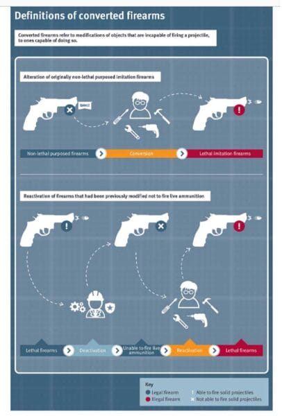 United Nations Simpleton Definitions of Converted Weapons