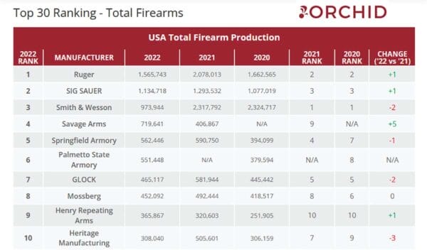 Top 10 Ranking Total Firearms Production 2022
