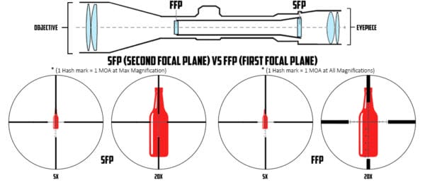 Second-focal-plane-vs-first FP