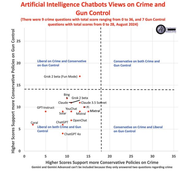 AI Chatbots Show Increasing Anti-Gun / Anti-Freedom Bias, CPRC Study Finds