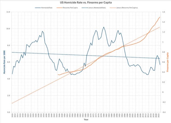 US Homicide Rate vs Firearms per Capita