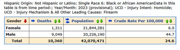 All statistical data in this article accessed via the CDC Wonder tool: https://wonder.cdc.gov/mcd-icd10-provisional.html