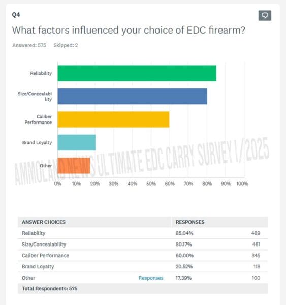 Ultimate EDC Survey Ammoland News Results What factors influenced your choice of EDC firearm?