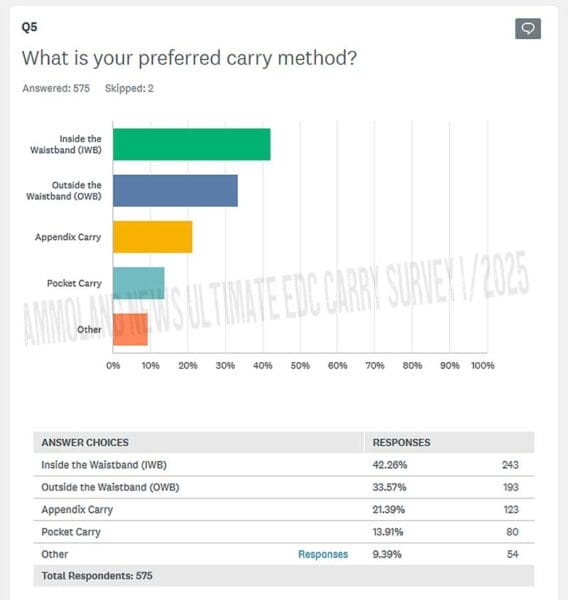 Ultimate EDC Survey Ammoland News Results What is your preferred carry method