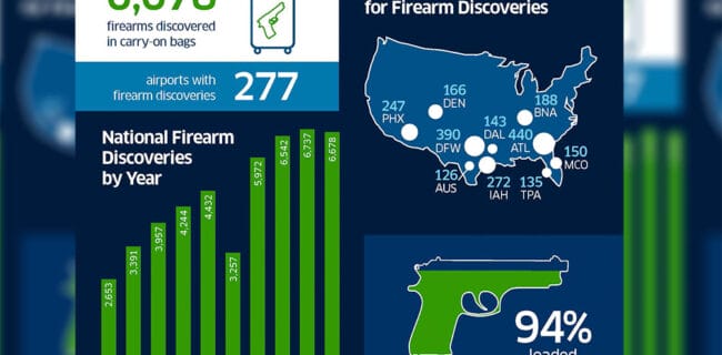 TSA Found 6,678 Unauthorized Firearms Among 904 Million Passengers in 2024