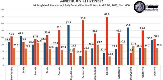 Survey Do Illegal Aliens Commit Crime at a Higher Rate than Americans