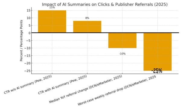Impact of AI Summaries on Click & Publisher Referrals (2025)