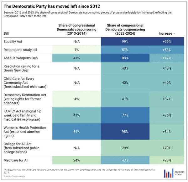 The Democratic Party has moved left since 2012